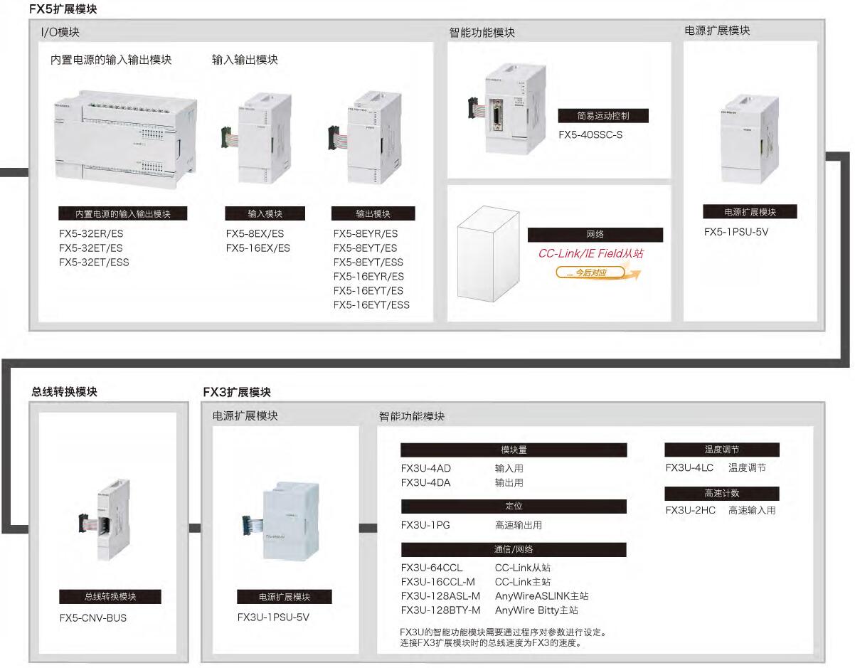 FX5U系列